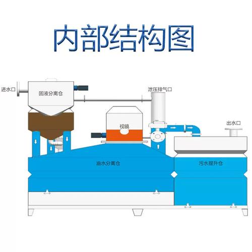 厨房餐饮商用隔油新方案 密闭式一体化全自动油水分离设备解析